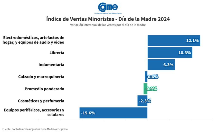 Ventas por el D&iacute;a de la Madre: de los seis rubros analizados, tres cerraron a la baja.