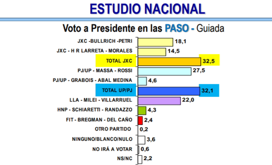 Encuestas: los datos de Hugo Haime en la carrera presidencial