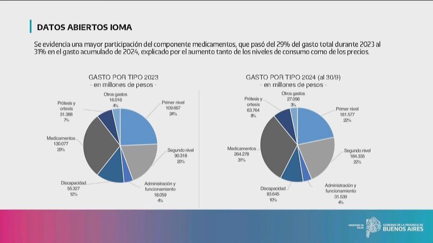 La suba de precios en los medicamentos impact&oacute; en el presupuesto del IOMA.