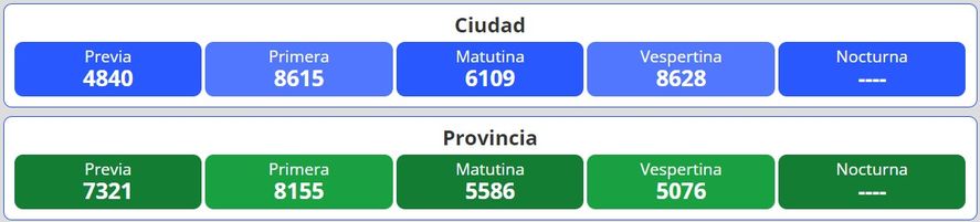 Resultados del nuevo sorteo para la lotería Quiniela Nacional y Provincia en Argentina se desarrolla este miércoles 21 de septiembre.