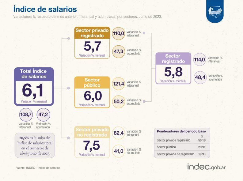 El Índice de Salarios del INDEC tuvo un aumento promedio de 6,1% en junio y le ganó por 0,1% a la inflación de ese mes.