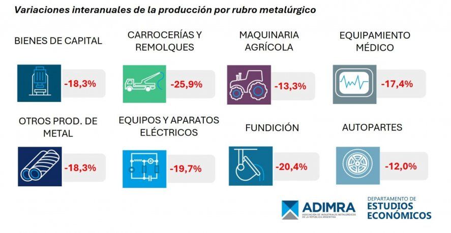 Los niveles de producción de la industria metalúrgica cerraron el primer trimestre del año con caídas en todos los rubros.