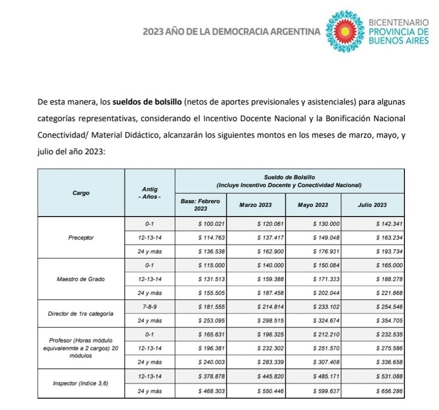 ¿Cuánto cobrará un docente en la provincia de Buenos Aires? Infocielo