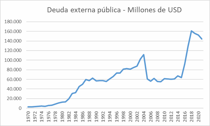 Deuda externa pública argentina