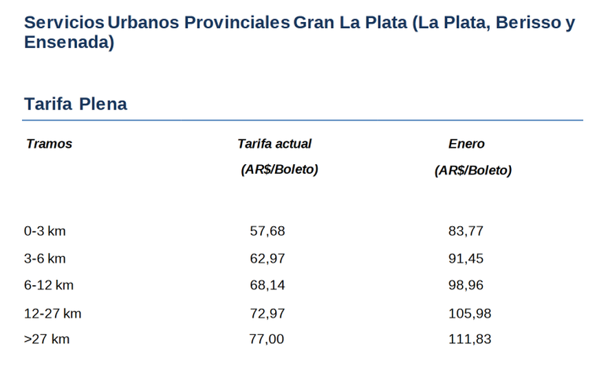 El cuadro tarifario del transporte público de colectivos que prestan servicio en el Gran La Plata para enero de 2024.