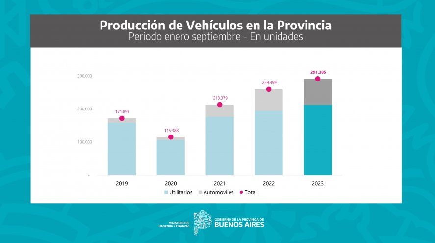 La industria automotriz de la provincia de Buenos Aires est&aacute; en picos m&aacute;ximos de producci&oacute;n.