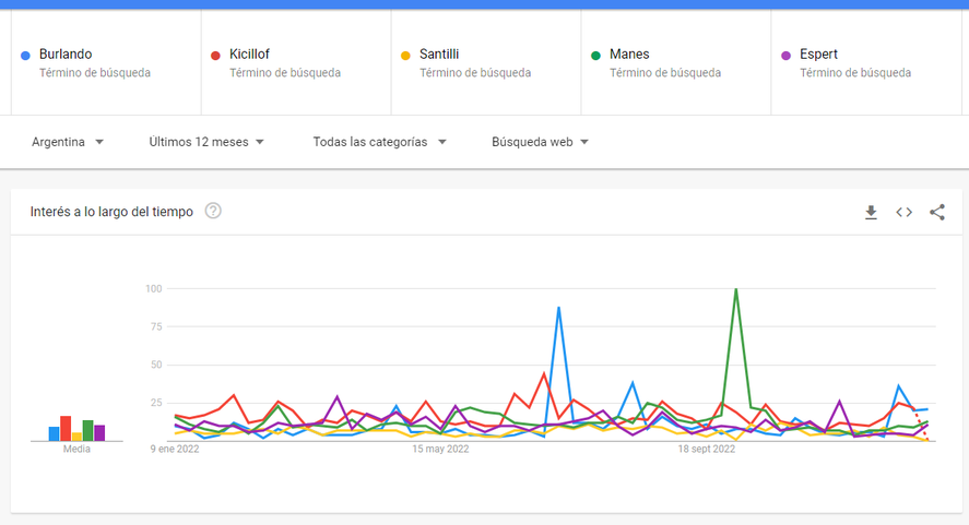 Las estad&iacute;sticas de Google que muestran el nivel de popularidad alcanzado por Fernando Burlando en los &uacute;ltimos meses.