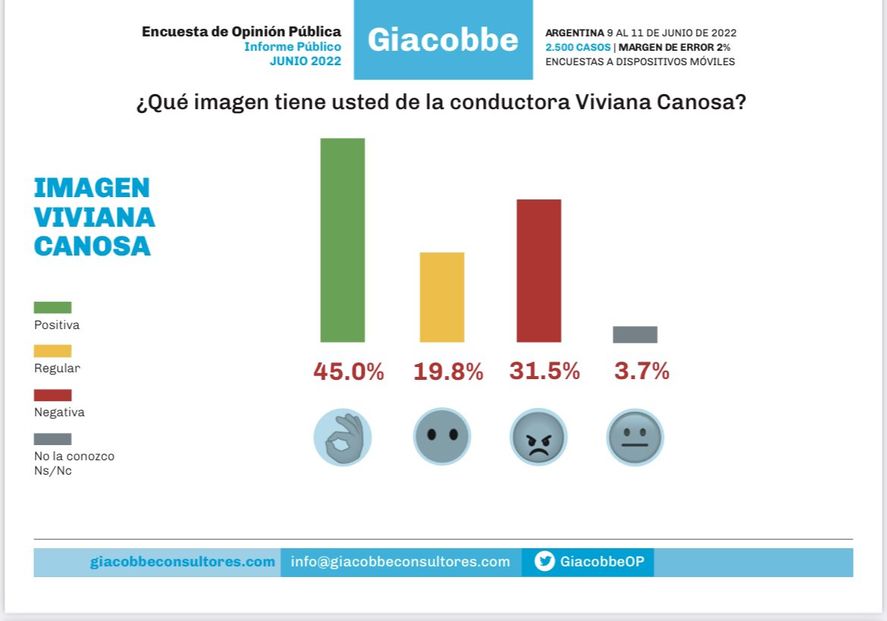 El resultado de la encuesta realizada por Jorge Giacobbe, el propio panelista de Viviana Canosa, sobre la imagen de la conductora televisiva para presentarse en las próximas elecciones