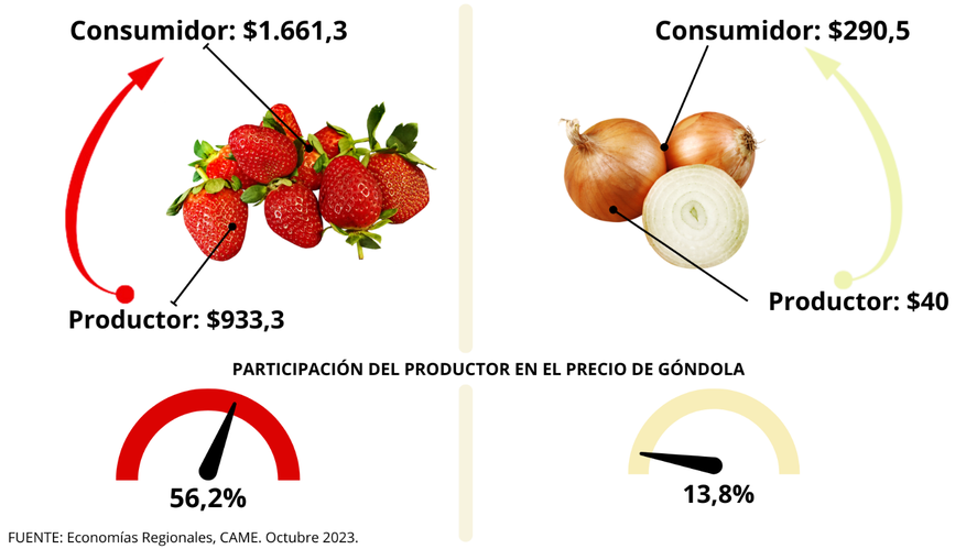 En el sector frutiortícola y en el ganadero se destacó una variación de precios de 3,4 por ciento.