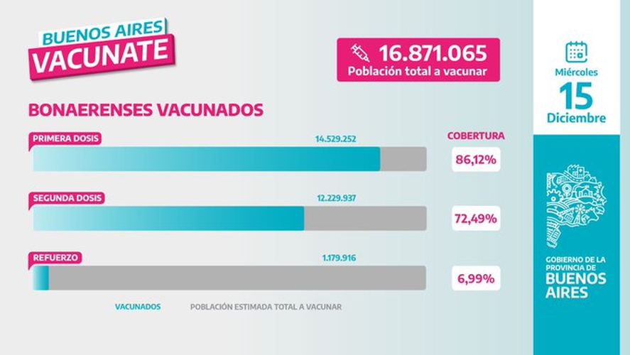 Cantidad de vacunas contra el coronavirus aplicadas en la provincia de Buenos Aires