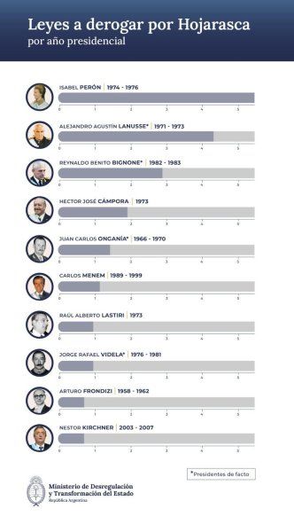 El gráfico que compartió Federico Sturzenegger con el ranking de presidencias con leyes a derogar por el proyecto Hojarasca.