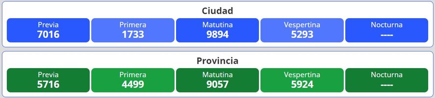 Resultados del nuevo sorteo para la loter&iacute;a Quiniela Nacional y Provincia en Argentina se desarrolla este lunes 5 de diciembre.