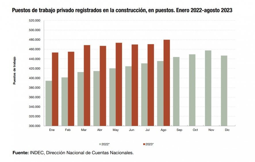 La cantidad de puestos de trabajo registrados en la construcción, según el INDEC, está en su mejor momento del año. 