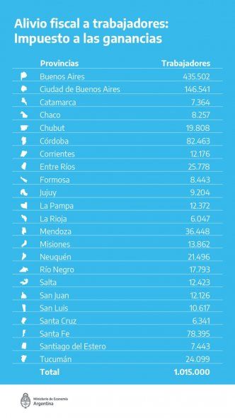 La suba del piso del Impuesto a las Ganancias de agosto de 2023 beneficia a más de 435 mil bonaerenses.