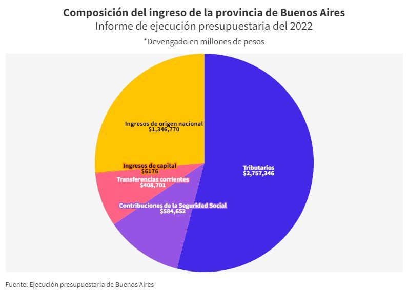 Así se componen los ingresos de la provincia de Buenos Aires. Los fondos de origen nacional representan el 26 por ciento de la torta.