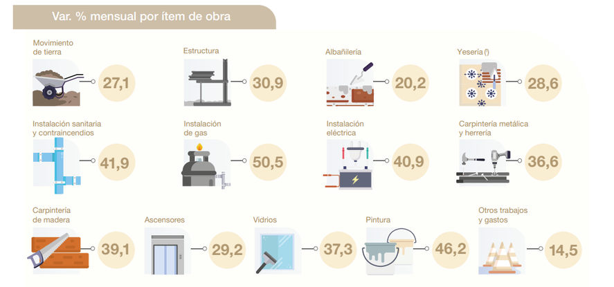 Los costos de la construcci&oacute;n se dispararon en diciembre de 2023 tras la devaluaci&oacute;n del 118 por ciento.