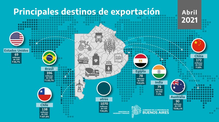 Provincia: Récord de exportaciones en el primer cuatrimestre | Infocielo