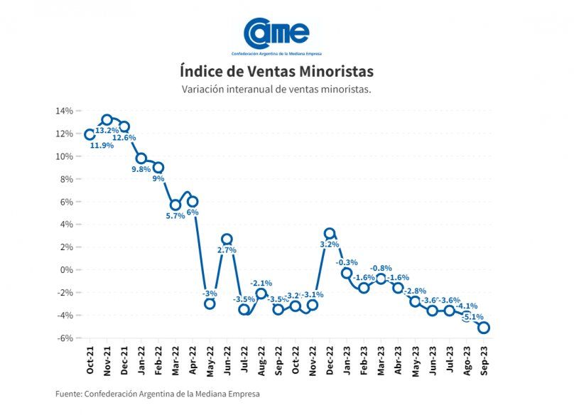 En septiembre de 2023, las ventas minoristas volvieron a bajar en comparación con septiembre de 2022.