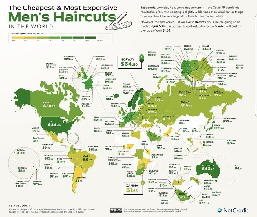 El precio de un corte de pelo de hombre puede variar desde 2 euros en Argentina hasta 64 en Noruega 