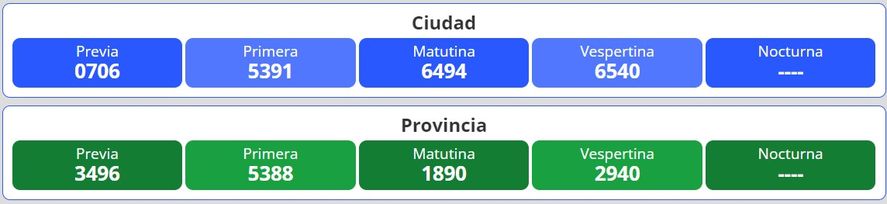 Resultados del nuevo sorteo para la lotería Quiniela Nacional y Provincia en Argentina se desarrolla este jueves 6 de octubre.