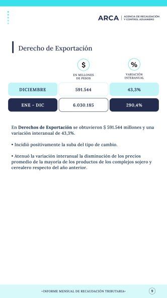 Las retenciones son uno de los cinco impuestos más importantes del país por su impacto en la recaudación.