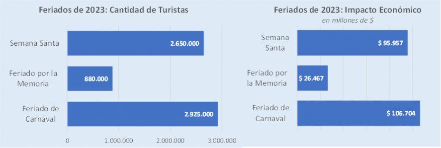 La Semana Santa de 2023 obtuvo mejores resultados que la del año pasado respecto a la cantidad de turistas movilizados y al impacto económico.