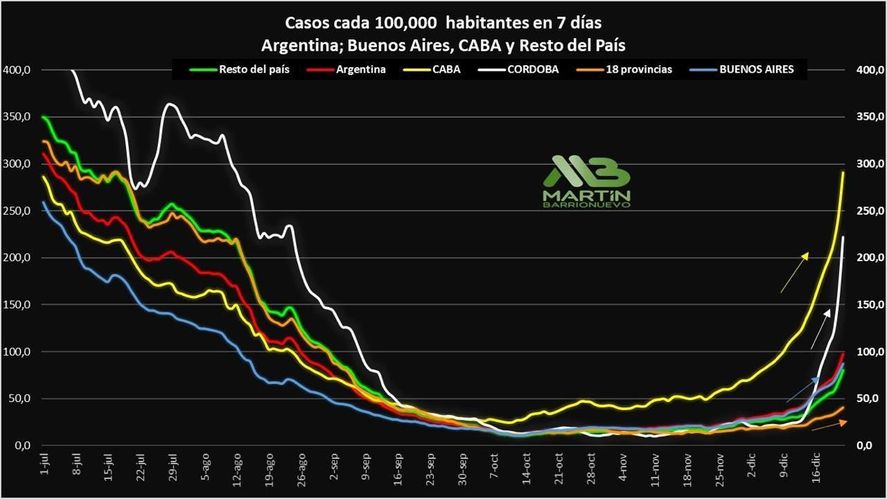 Los números de contagios en CABA y Córdoba que alertan a la Provincia de Buenos Aires 