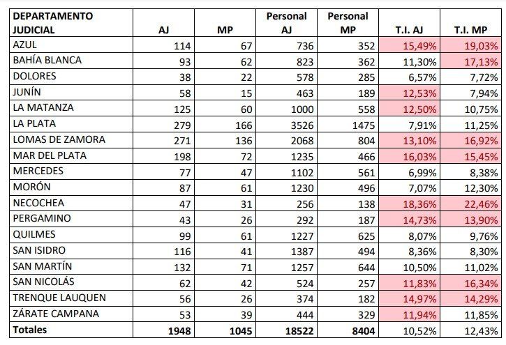 Coronavirus en el Poder Judicial: cantidad de contagios y tasa de incidencia por Departamento 