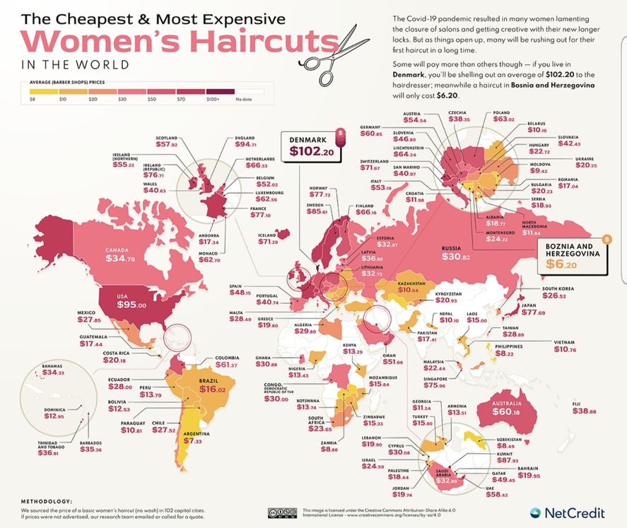 El precio de un corte de pelo de mujer puede ir desde 7 euros en Argentina hasta 102 en Dinamarca 
