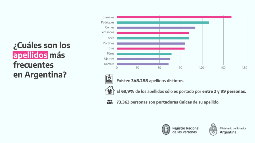 El informe establece la existencia de 348.288 apellidos distintos en toda la Argentina, siendo los apellidos que se destacan: González, Rodríguez y Gómez.
