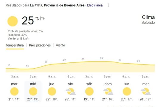 Según el Servicio Meteorológico Nacional (SMN), no se esperan lluvias durante el día, y la humedad relativa se mantendrá en torno al 60%, lo que garantiza un ambiente fresco y confortable.