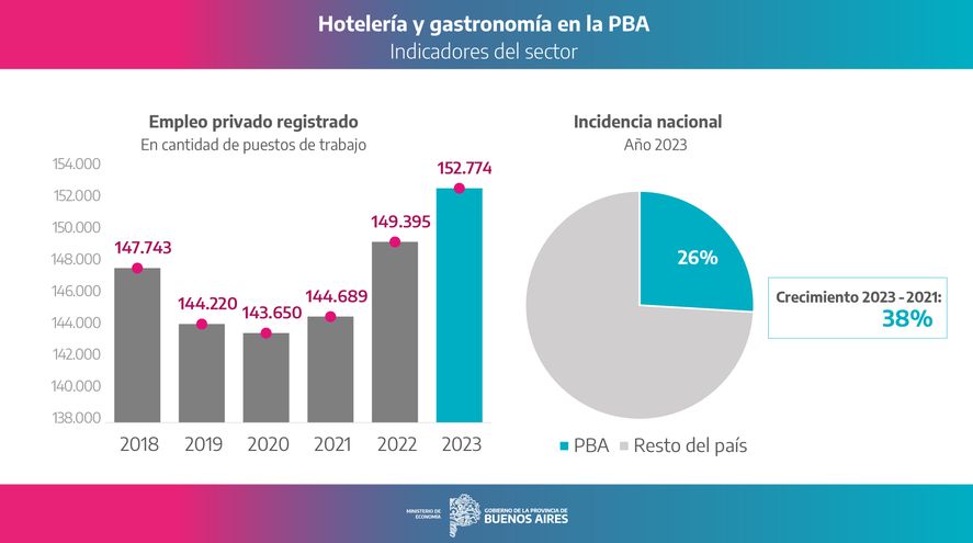 En 2023, la hoteler&iacute;a y gastronom&iacute;a super&oacute; los 150 mil empleos registrados tras desplomarse durante la pandemia.