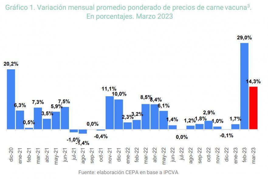 Variación mensual promedio ponderado de precios de carne vacuna entre diciembre de 2020 y marzo de 2023.