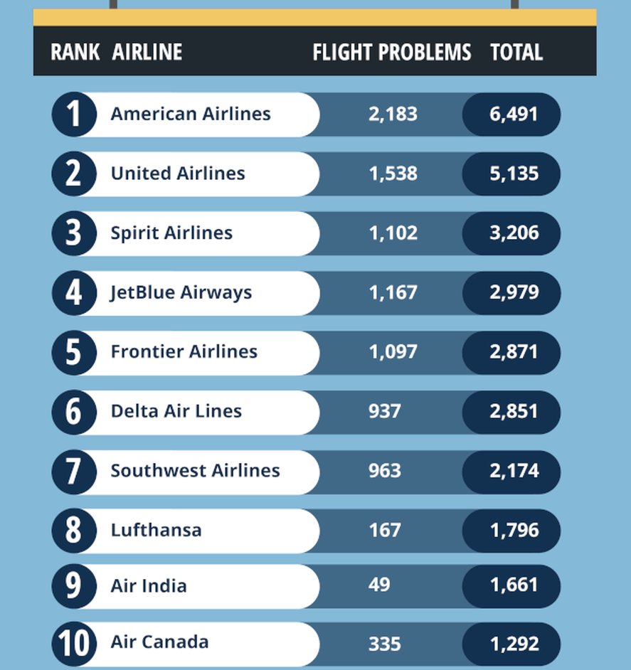El top 10 de las aerol&iacute;neas que m&aacute;s quejas recibieron.
