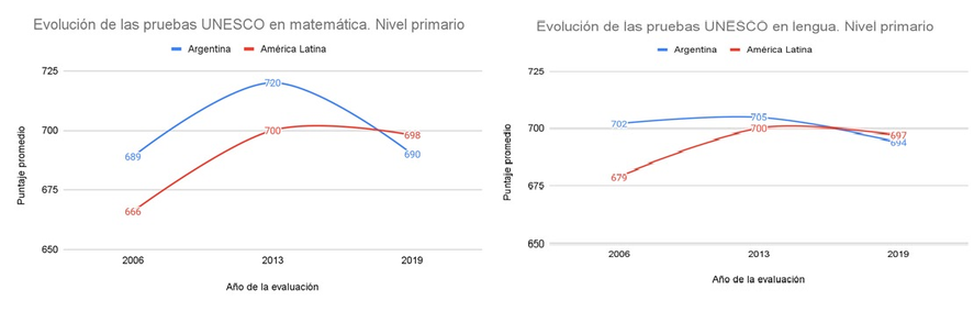 Los resultados de la Argentina en las pruebas ERCE, que eval&uacute;an la educaci&oacute;n en los pa&iacute;ses de Am&eacute;rica Latina y el Caribe