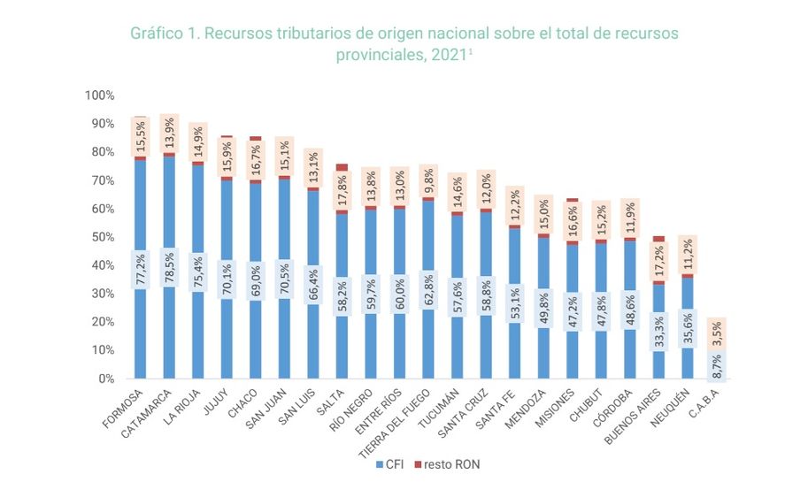 Dependencia de cada provincia