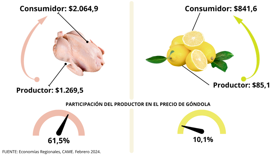 Participaci&oacute;n de los productores en el precio final de los alimentos.