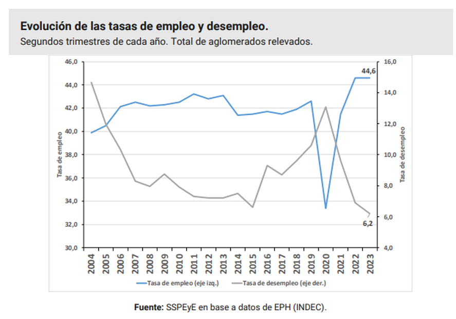 La Tasa De Desempleo Es La Más Baja Desde 2004 Y En Lo Que Va De ...