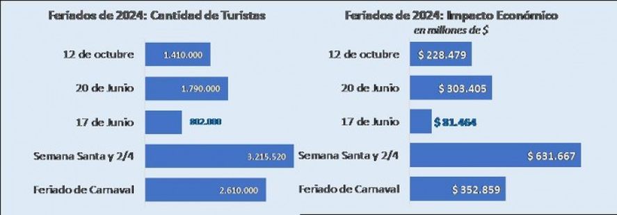 El impacto del turismo durante los fines de semana largos de 2024, seg&uacute;n la CAME.