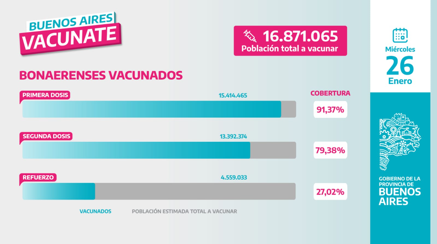 Las vacunas aplicadas en la provincia de Buenos Aires y la cobertura total al d&iacute;a de la fecha.