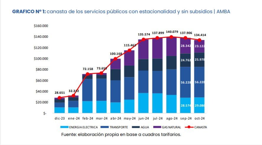 Gracias a la ca&iacute;da del consumo estacional, la canasta de los servicios p&uacute;blicos baj&oacute; en octubre.