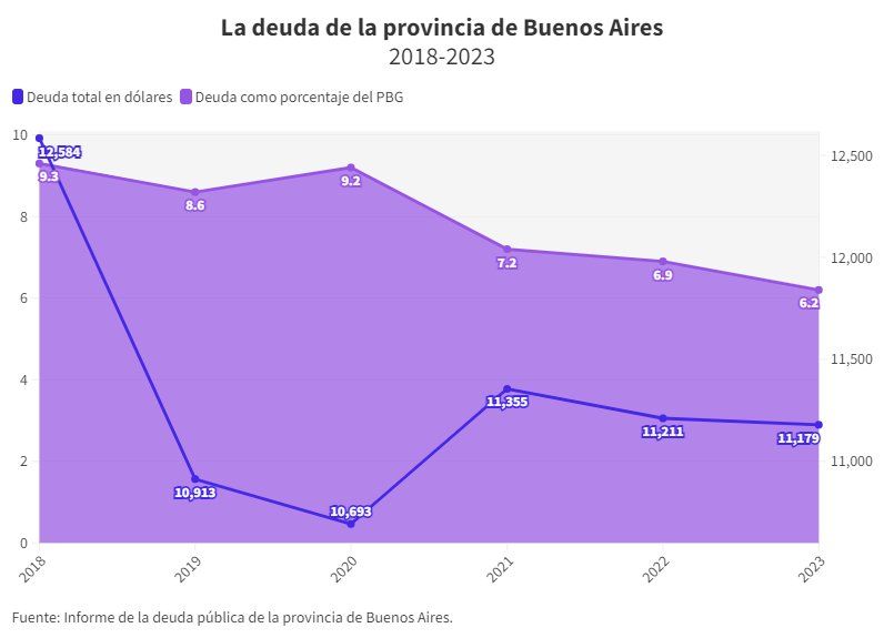 Evolución de la deuda pública de la provincia de Buenos Aires desde 2018 hasta el 30 de junio de 2023. Expresada en millones de dólares y como porcentaje del Producto Bruto Geográfico bonaerense.