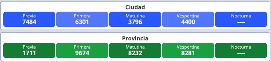 Resultados del nuevo sorteo para la lotería Quiniela Nacional y Provincia en Argentina se desarrolla este miércoles 10 de agosto.