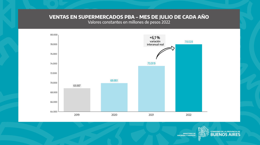Los datos oficiales sobre el consumo en supermercados de la provincia de Buenos Aires