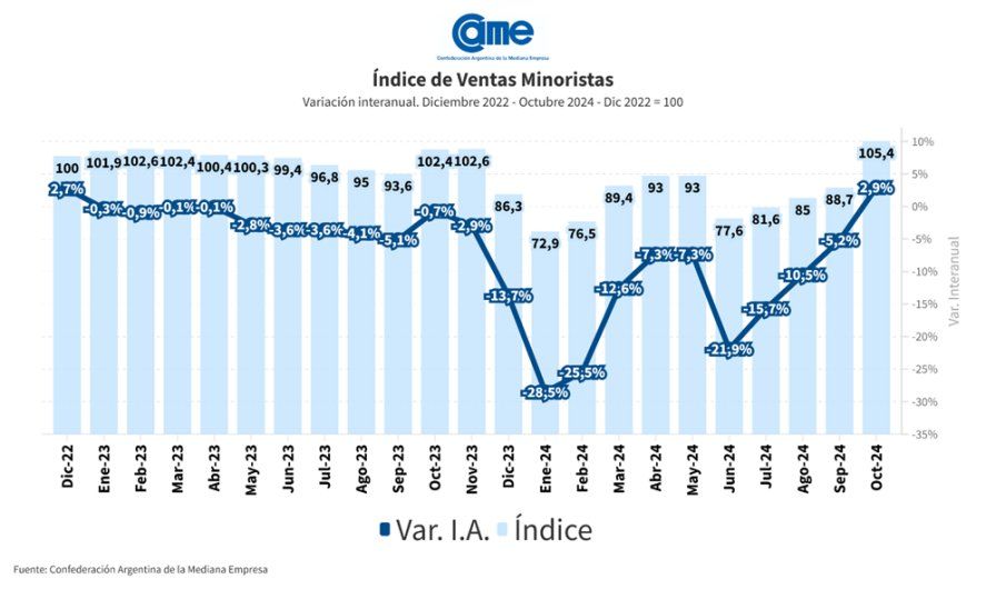 En octubre, las ventas minoristas de las pymes crecieron casi 3 puntos en comparaci&oacute;n con octubre de 2023.