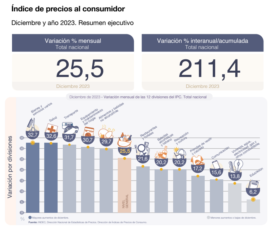 La inflaci&oacute;n de diciembre fue del 25,5 por ciento y la del 2023 lleg&oacute; al 211,4%.