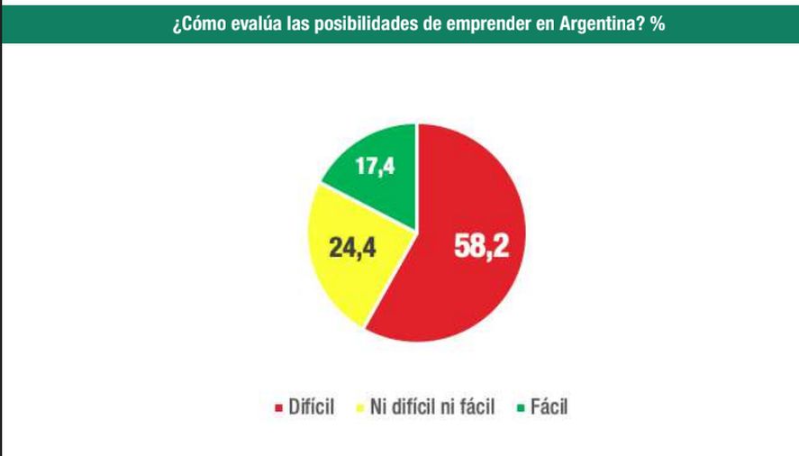 El 58% de los encuestados dice que es difícil emprender en Argentina