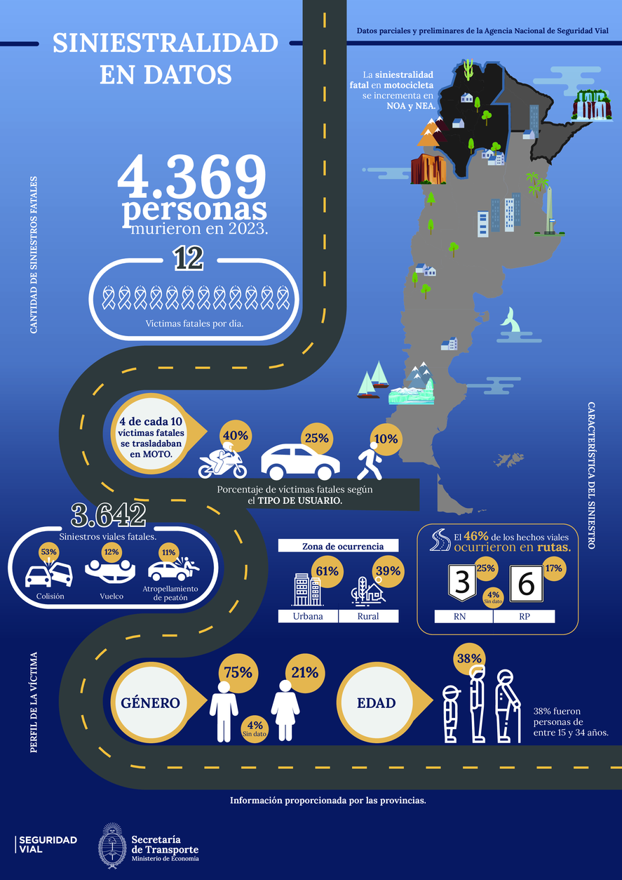 Día de la Seguridad Vial: la ANSV informó que en 2023 fallecieron 4.369 personas en siniestros viales ocurridos en Argentina.
