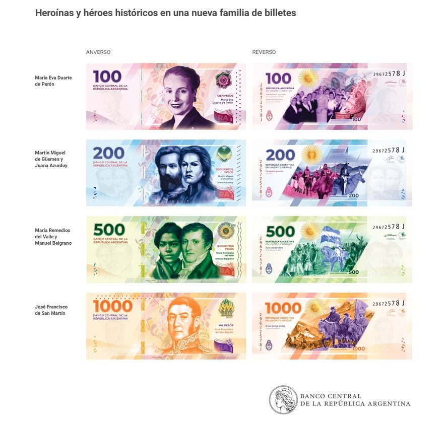 Alberto Fernández dio a conocer los nuevos billetes de 1000, 500, 200 y 100 pesos.