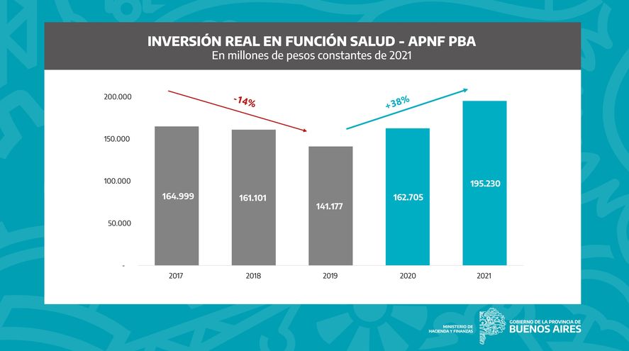 Provincia alcanz&oacute; una inversi&oacute;n r&eacute;cord en Salud